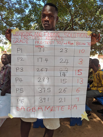 Pre-test math results for Dagbamete primary classes 1-6